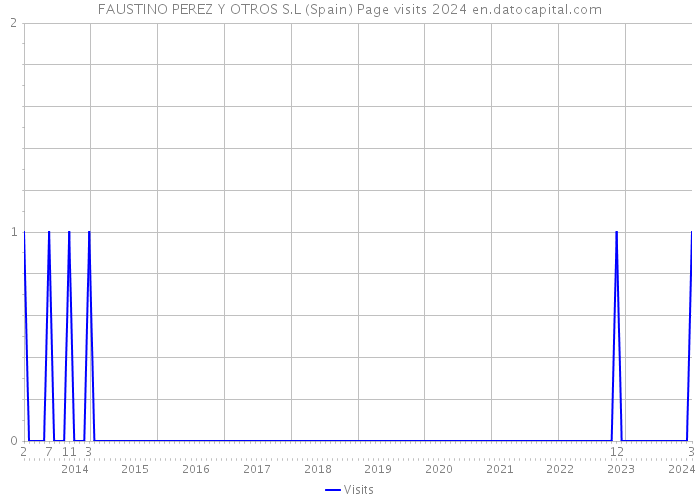 FAUSTINO PEREZ Y OTROS S.L (Spain) Page visits 2024 
