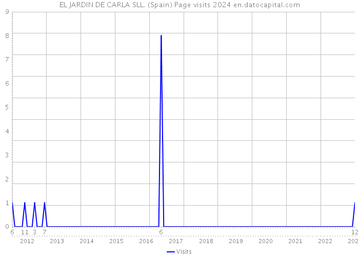 EL JARDIN DE CARLA SLL. (Spain) Page visits 2024 