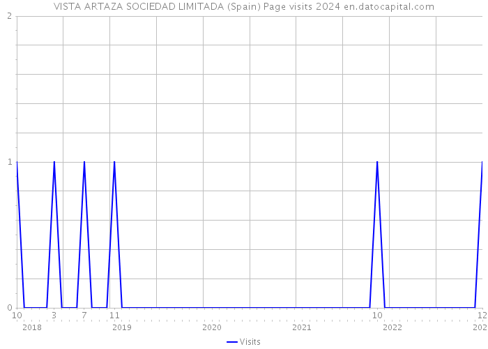 VISTA ARTAZA SOCIEDAD LIMITADA (Spain) Page visits 2024 