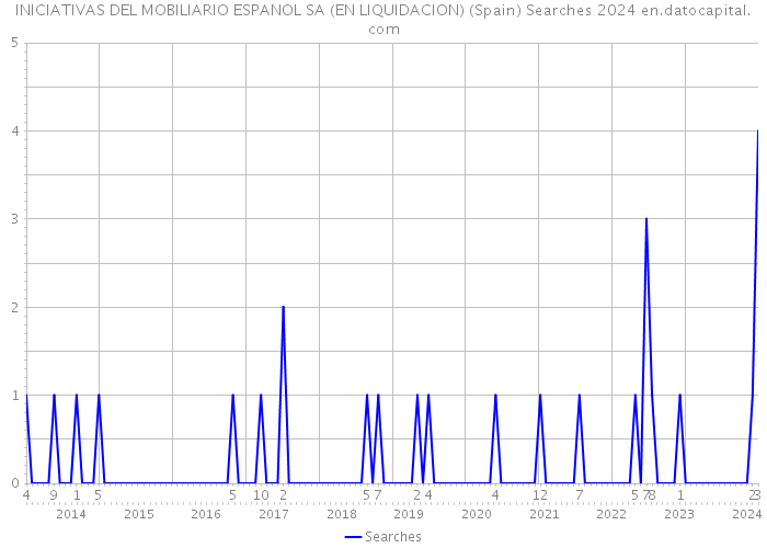 INICIATIVAS DEL MOBILIARIO ESPANOL SA (EN LIQUIDACION) (Spain) Searches 2024 