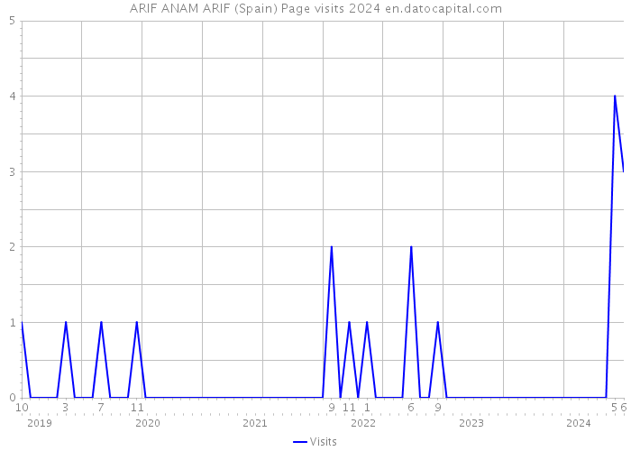 ARIF ANAM ARIF (Spain) Page visits 2024 