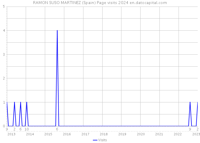 RAMON SUSO MARTINEZ (Spain) Page visits 2024 