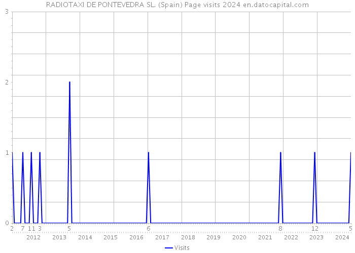 RADIOTAXI DE PONTEVEDRA SL. (Spain) Page visits 2024 