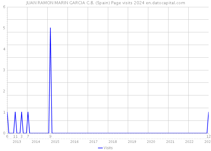 JUAN RAMON MARIN GARCIA C.B. (Spain) Page visits 2024 
