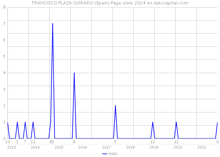 FRANCISCO PLAZA GUIRADO (Spain) Page visits 2024 