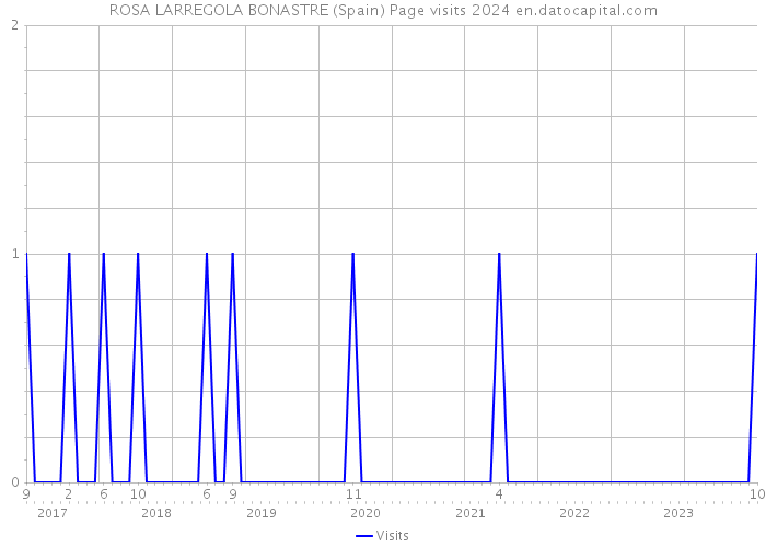 ROSA LARREGOLA BONASTRE (Spain) Page visits 2024 