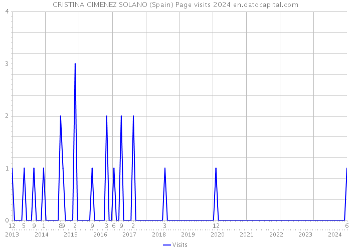CRISTINA GIMENEZ SOLANO (Spain) Page visits 2024 