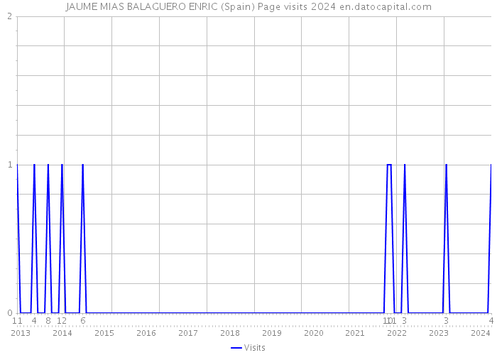 JAUME MIAS BALAGUERO ENRIC (Spain) Page visits 2024 