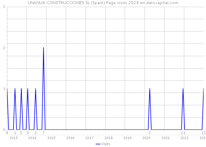 UNANUA CONSTRUCCIONES SL (Spain) Page visits 2024 