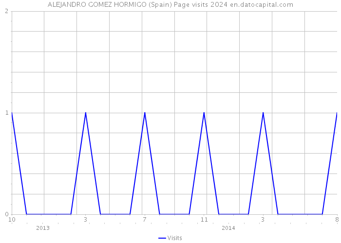 ALEJANDRO GOMEZ HORMIGO (Spain) Page visits 2024 