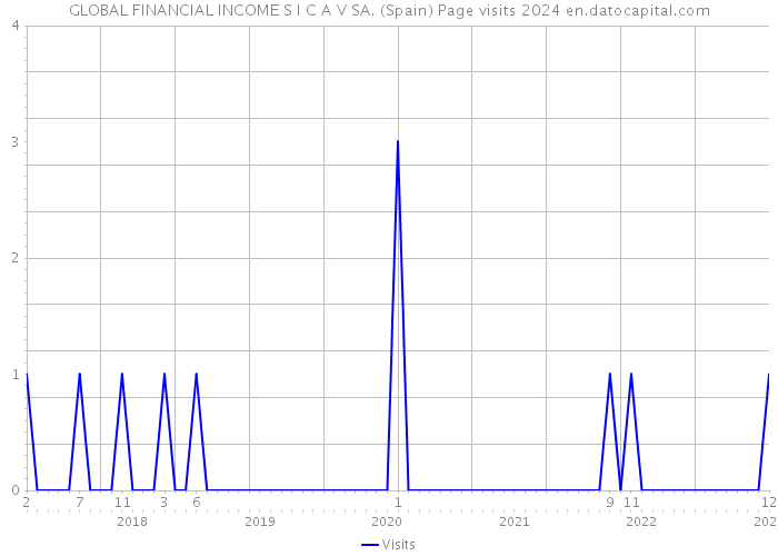 GLOBAL FINANCIAL INCOME S I C A V SA. (Spain) Page visits 2024 