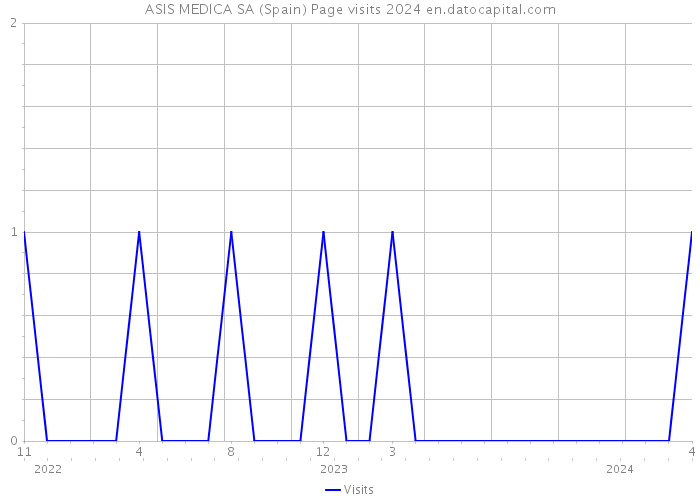 ASIS MEDICA SA (Spain) Page visits 2024 