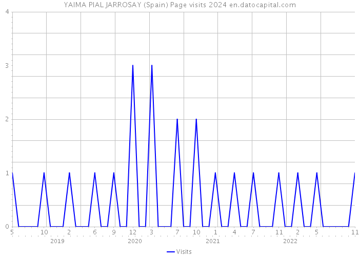 YAIMA PIAL JARROSAY (Spain) Page visits 2024 