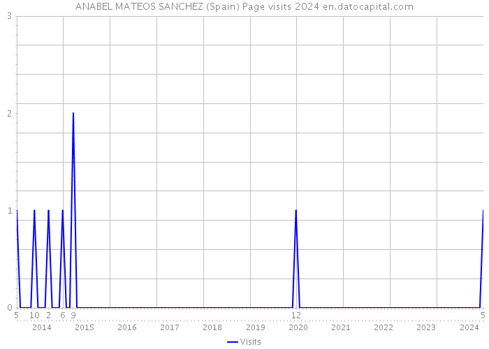 ANABEL MATEOS SANCHEZ (Spain) Page visits 2024 