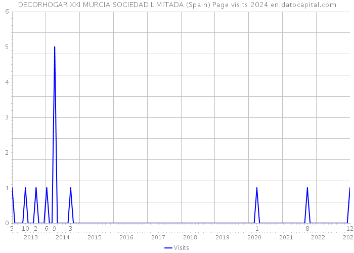 DECORHOGAR XXI MURCIA SOCIEDAD LIMITADA (Spain) Page visits 2024 