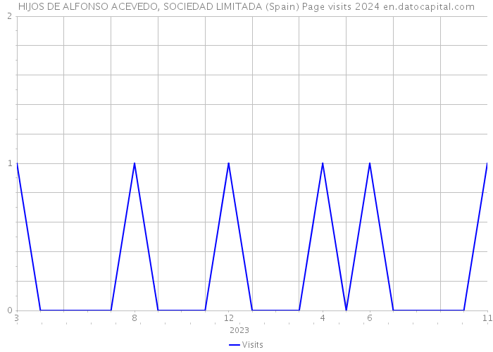 HIJOS DE ALFONSO ACEVEDO, SOCIEDAD LIMITADA (Spain) Page visits 2024 