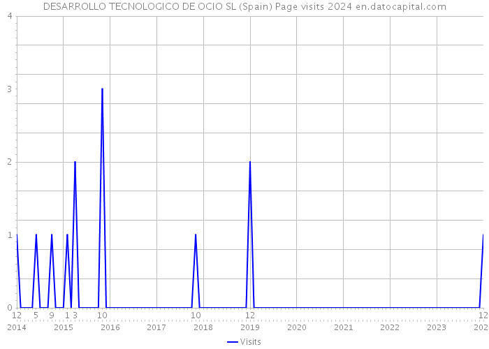 DESARROLLO TECNOLOGICO DE OCIO SL (Spain) Page visits 2024 