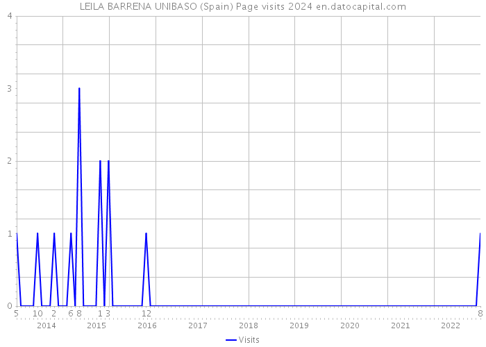 LEILA BARRENA UNIBASO (Spain) Page visits 2024 