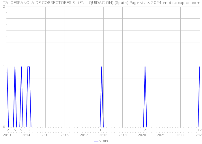 ITALOESPANOLA DE CORRECTORES SL (EN LIQUIDACION) (Spain) Page visits 2024 