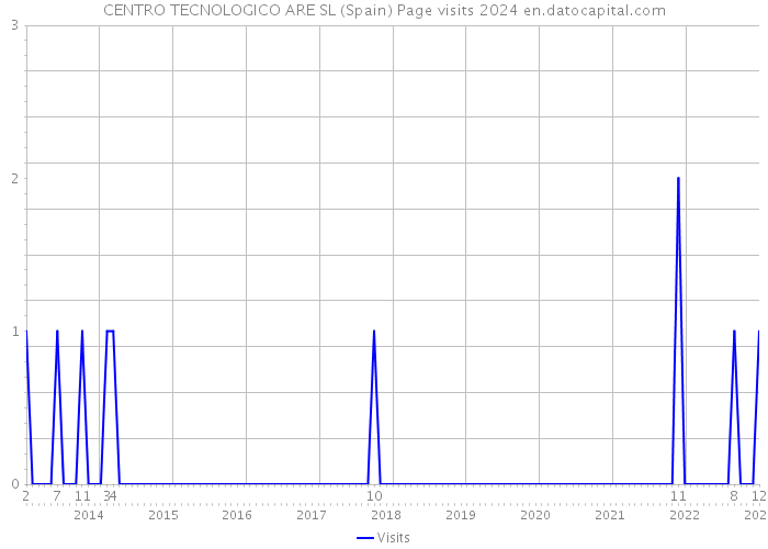 CENTRO TECNOLOGICO ARE SL (Spain) Page visits 2024 