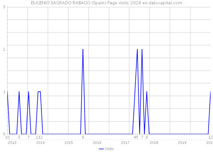 EUGENIO SAGRADO RABAGO (Spain) Page visits 2024 