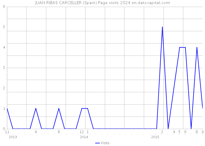 JUAN RIBAS CARCELLER (Spain) Page visits 2024 