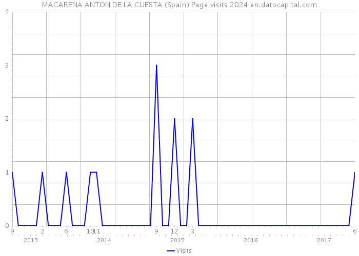 MACARENA ANTON DE LA CUESTA (Spain) Page visits 2024 