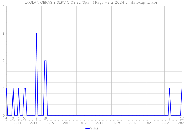 EKOLAN OBRAS Y SERVICIOS SL (Spain) Page visits 2024 