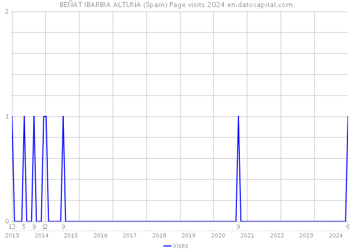 BEÑAT IBARBIA ALTUNA (Spain) Page visits 2024 