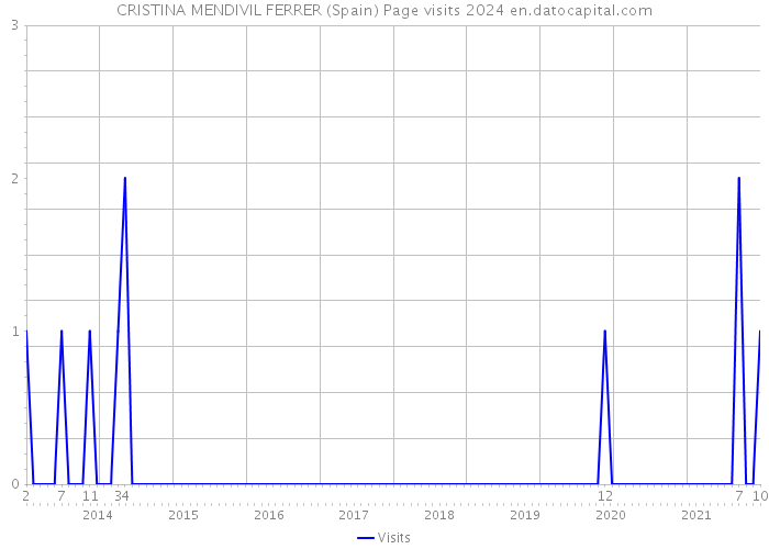 CRISTINA MENDIVIL FERRER (Spain) Page visits 2024 