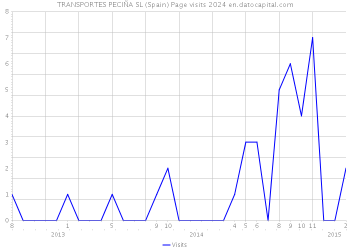 TRANSPORTES PECIÑA SL (Spain) Page visits 2024 