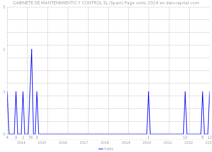GABINETE DE MANTENIMIENTO Y CONTROL SL (Spain) Page visits 2024 