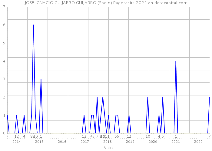 JOSE IGNACIO GUIJARRO GUIJARRO (Spain) Page visits 2024 