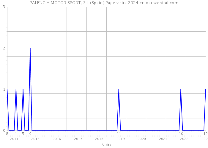 PALENCIA MOTOR SPORT, S.L (Spain) Page visits 2024 
