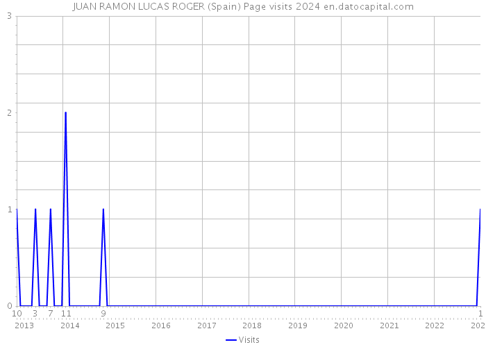 JUAN RAMON LUCAS ROGER (Spain) Page visits 2024 