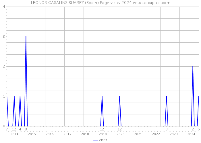 LEONOR CASALINS SUAREZ (Spain) Page visits 2024 