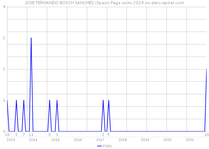 JOSE FERNANDO BOSCH SANCHEZ (Spain) Page visits 2024 