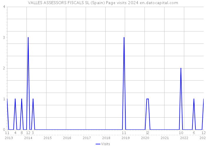VALLES ASSESSORS FISCALS SL (Spain) Page visits 2024 