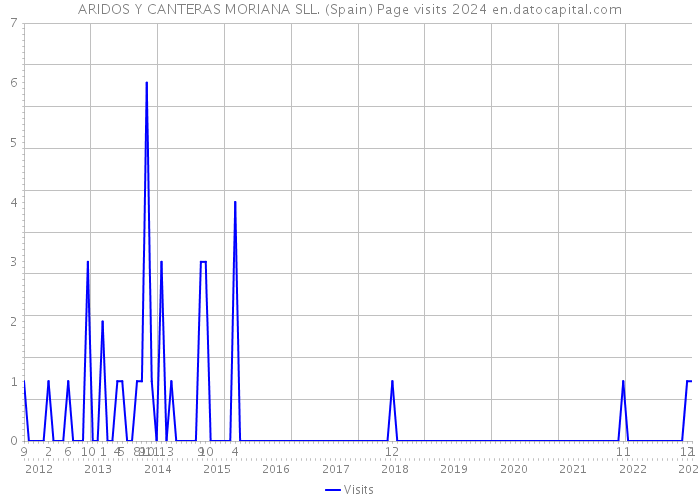 ARIDOS Y CANTERAS MORIANA SLL. (Spain) Page visits 2024 