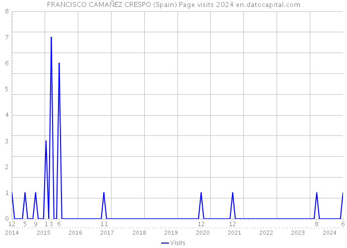 FRANCISCO CAMAÑEZ CRESPO (Spain) Page visits 2024 