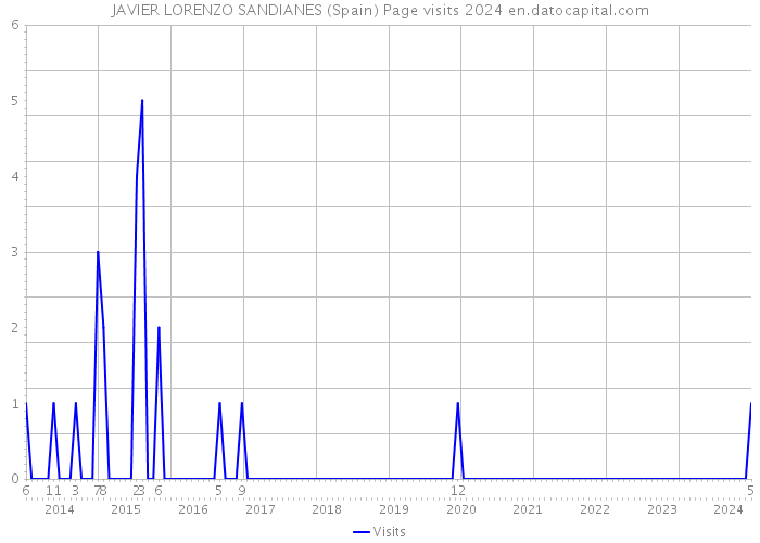 JAVIER LORENZO SANDIANES (Spain) Page visits 2024 