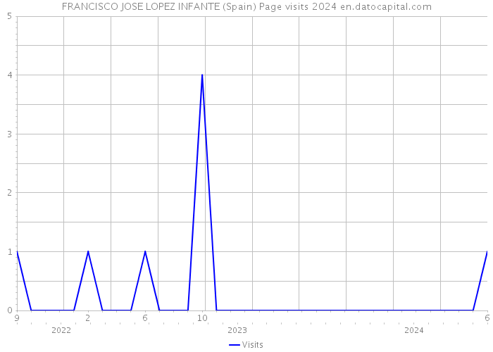 FRANCISCO JOSE LOPEZ INFANTE (Spain) Page visits 2024 