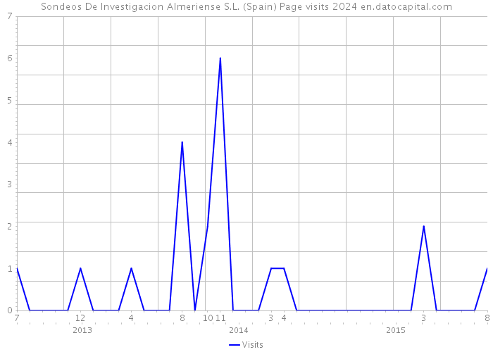 Sondeos De Investigacion Almeriense S.L. (Spain) Page visits 2024 