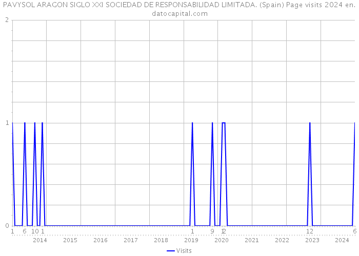 PAVYSOL ARAGON SIGLO XXI SOCIEDAD DE RESPONSABILIDAD LIMITADA. (Spain) Page visits 2024 