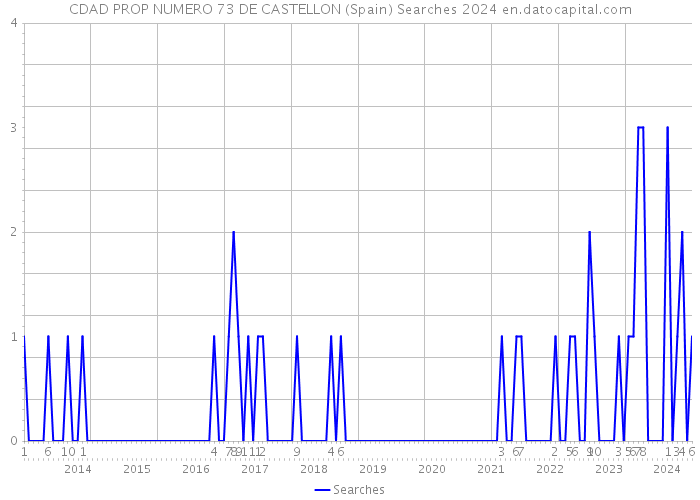 CDAD PROP NUMERO 73 DE CASTELLON (Spain) Searches 2024 