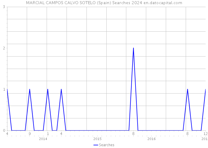 MARCIAL CAMPOS CALVO SOTELO (Spain) Searches 2024 