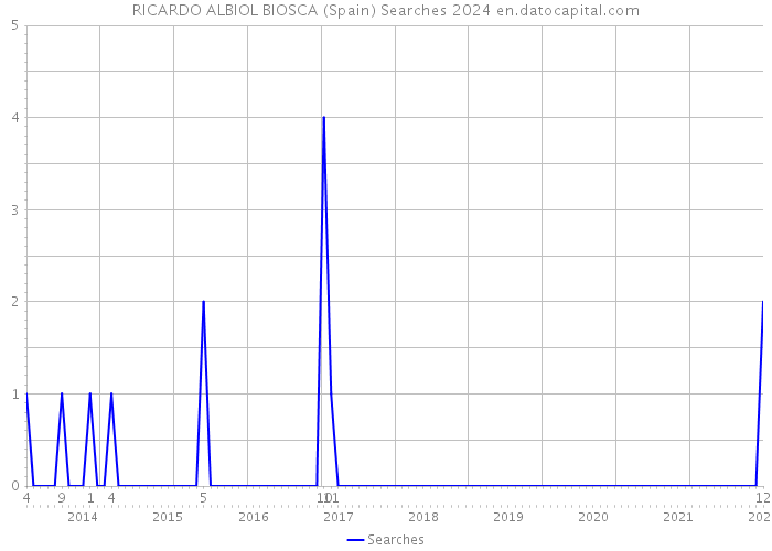 RICARDO ALBIOL BIOSCA (Spain) Searches 2024 