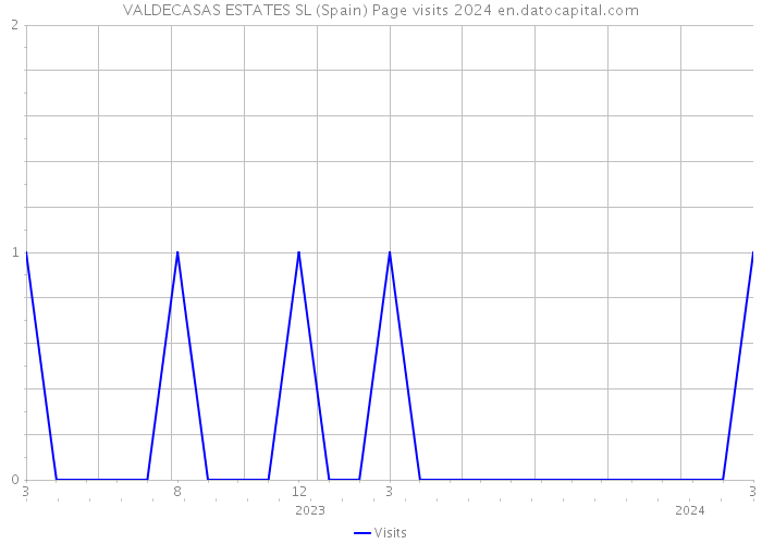 VALDECASAS ESTATES SL (Spain) Page visits 2024 