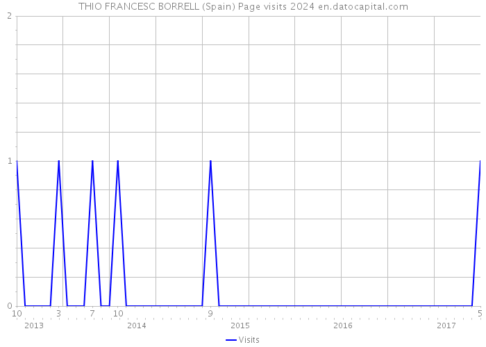 THIO FRANCESC BORRELL (Spain) Page visits 2024 