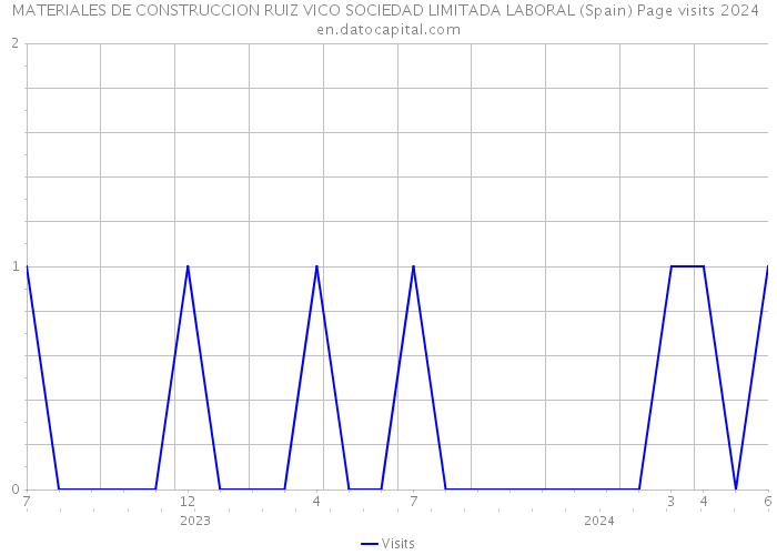 MATERIALES DE CONSTRUCCION RUIZ VICO SOCIEDAD LIMITADA LABORAL (Spain) Page visits 2024 